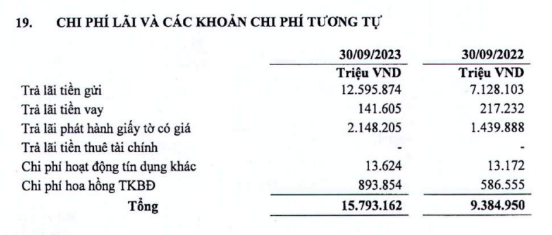Lợi nhuận LPBank 9 tháng đầu năm sụt giảm, nhưng nợ xấu và lãi dự thu đều tăng Lợi nhuận LPBank 9 tháng đầu năm sụt giảm, nhưng nợ xấu và lãi dự thu đều tăng