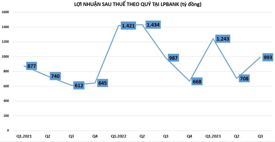 Lợi nhuận LPBank 9 tháng đầu năm sụt giảm, nhưng nợ xấu và lãi dự thu đều tăng Lợi nhuận LPBank 9 tháng đầu năm sụt giảm, nhưng nợ xấu và lãi dự thu đều tăng