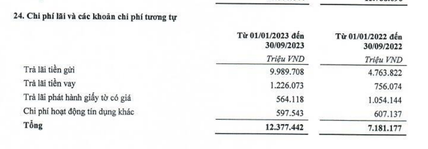 Lợi nhuận tại TPBank đi xuống vì quá