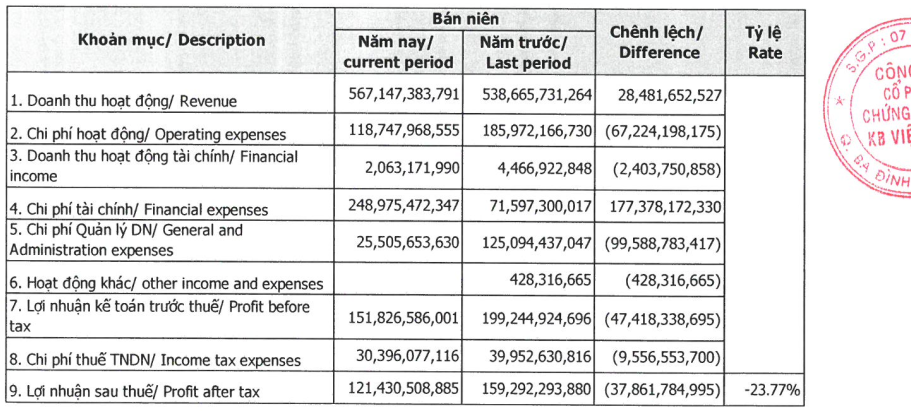 Tình hình kinh doanh Tình hình kinh doanh