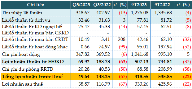 Giảm dự phòng, Vietbank lãi trước thuế gần 419 tỷ đồng sau 9 tháng Giảm dự phòng, Vietbank lãi trước thuế gần 419 tỷ đồng sau 9 tháng