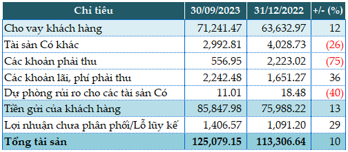 Giảm dự phòng, Vietbank lãi trước thuế gần 419 tỷ đồng sau 9 tháng Giảm dự phòng, Vietbank lãi trước thuế gần 419 tỷ đồng sau 9 tháng