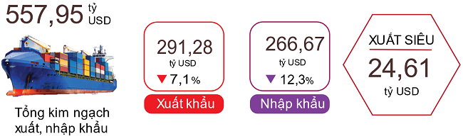 Xuất khẩu tháng 10 ước đạt 32,31 tỷ USD