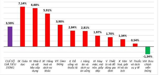Bình quân 10 tháng năm 2023, CPI tăng 3,2% so với cùng kỳ năm trước Bình quân 10 tháng năm 2023, CPI tăng 3,2% so với cùng kỳ năm trước