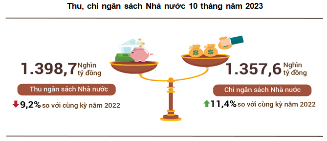 Nguồn: Tổng cục Thống k&amp;ecirc;.