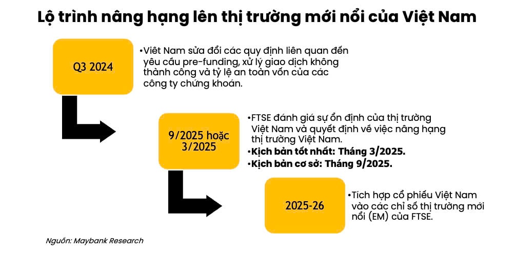 FTSE: Việt Nam cần tiếp tục đẩy mạnh cải cách và hoàn thiện thị trường chứng khoán