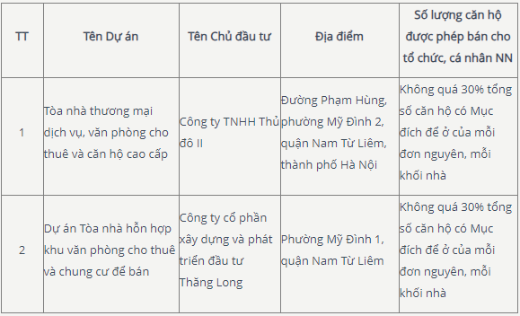 Hà Nội công bố thêm 5 dự án nhà ở người nước ngoài được phép sở hữu
