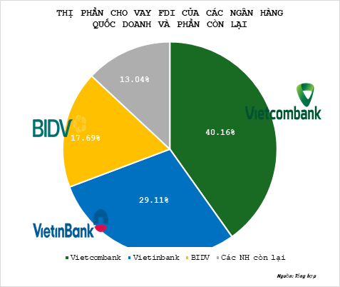 Cho vay doanh nghiệp FDI: Cuộc đua mới của các ngân hàng Việt Cho vay doanh nghiệp FDI: Cuộc đua mới của các ngân hàng Việt