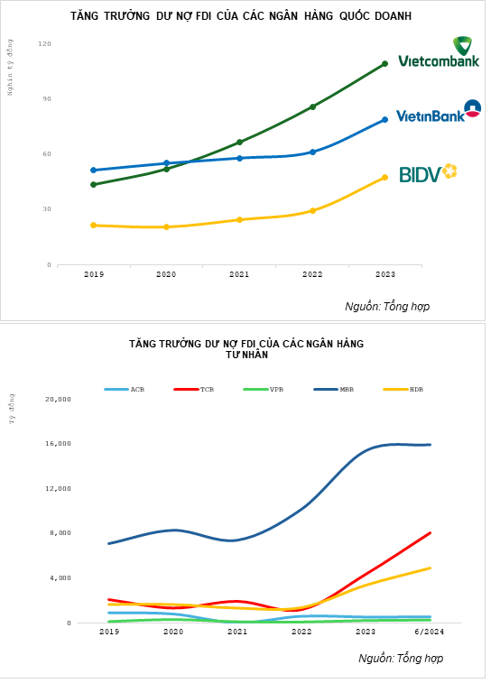 Cho vay doanh nghiệp FDI: Cuộc đua mới của các ngân hàng Việt Cho vay doanh nghiệp FDI: Cuộc đua mới của các ngân hàng Việt