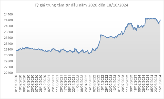Giá USD lên mức cao nhất gần 3 tháng