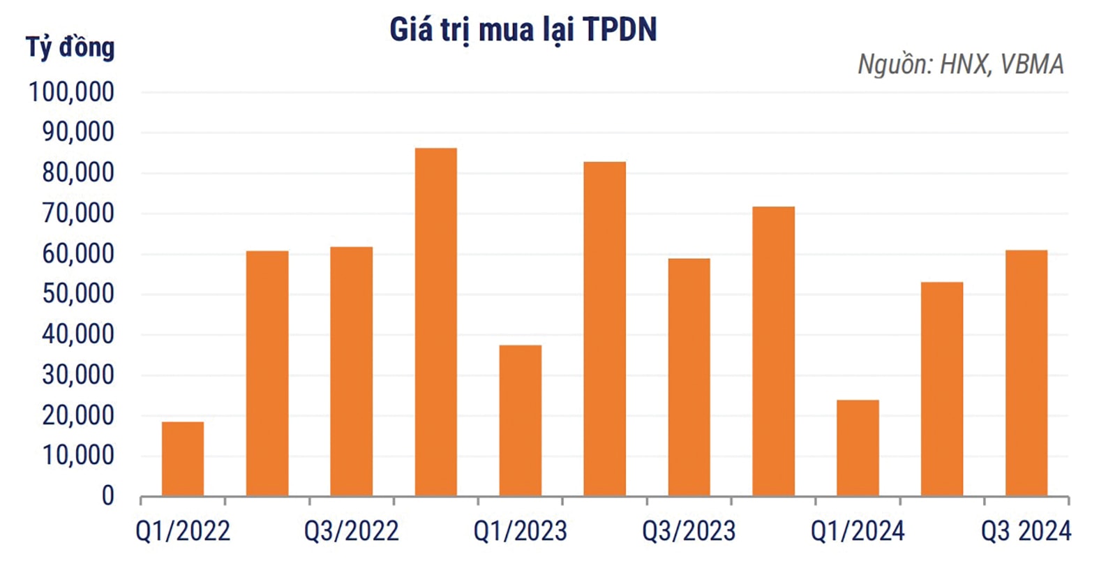 Áp lực đảo nợ trái phiếu