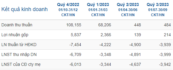 Doanh thu gần như “biến mất”, AAV Group lỗ 4 quý liên tiếp
