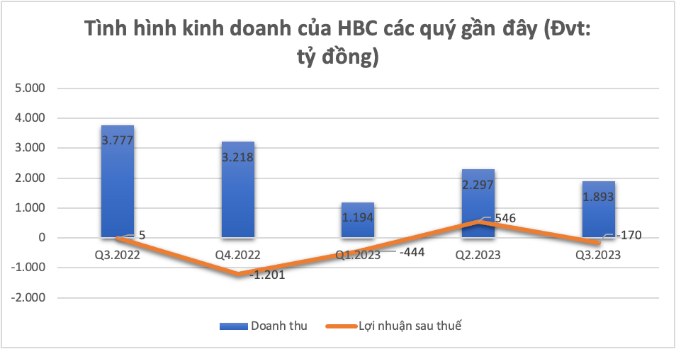 Thu sụt giảm, lỗ luỹ kế gần 3.000 tỷ đồng, Xây dựng Hoà Bình bao giờ hiện thực giấc mơ doanh thu, lợi nhuận tỷ USD? -0