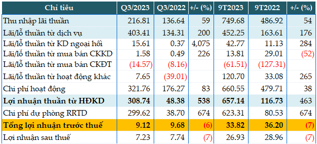 BaoVietBank: Lãi trước thuế quý 3 chỉ hơn 9 tỷ đồng, tỷ lệ nợ xấu chạm ngưỡng 4%