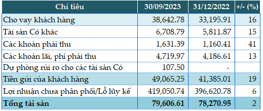 BaoVietBank: Lãi trước thuế quý 3 chỉ hơn 9 tỷ đồng, tỷ lệ nợ xấu chạm ngưỡng 4%