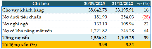 BaoVietBank: Lãi trước thuế quý 3 chỉ hơn 9 tỷ đồng, tỷ lệ nợ xấu chạm ngưỡng 4%