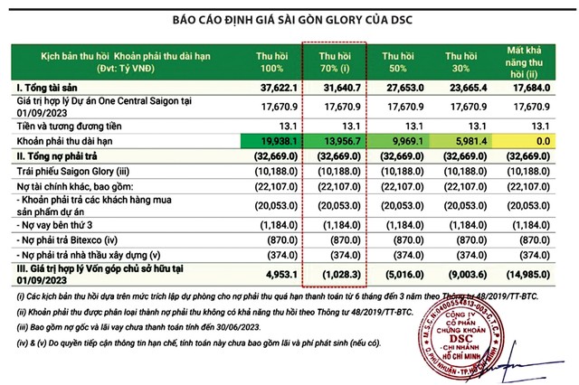Dở dang 10.000 tỷ đồng trái phiếu Sài Gòn Glory