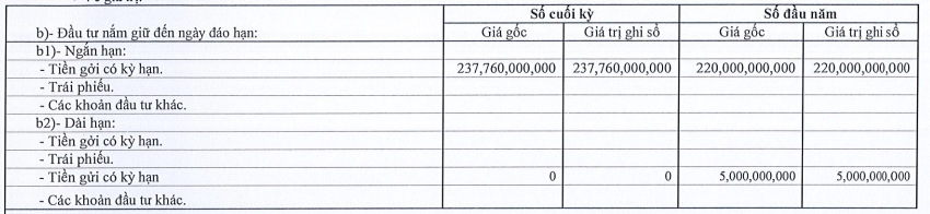 Lãi quý 3 Camimex giảm 74%