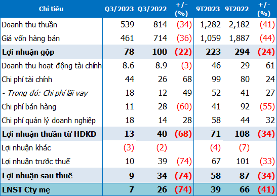 Lãi quý 3 Camimex giảm 74%