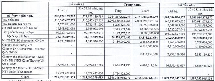 Lãi quý 3 Camimex giảm 74%