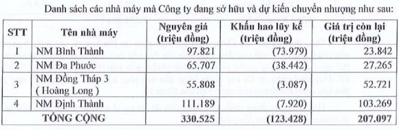 Angimex ưu tiên phát hành 12.5 triệu cp thưởng để bù lỗ, đề xuất 4 phương án xử lý các gói nợ trái phiếu