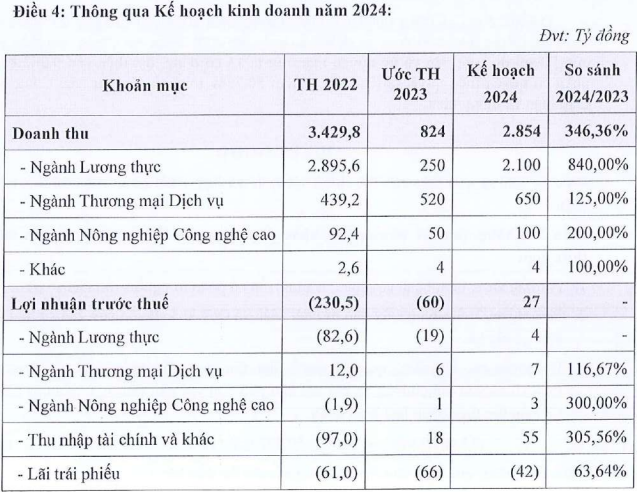 Angimex ưu tiên phát hành 12.5 triệu cp thưởng để bù lỗ, đề xuất 4 phương án xử lý các gói nợ trái phiếu