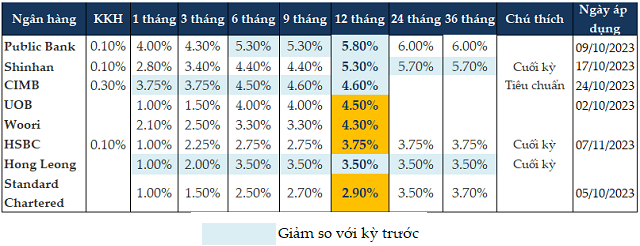 Lãi suất huy động 6%/năm biến mất, còn dư địa giảm tiếp?