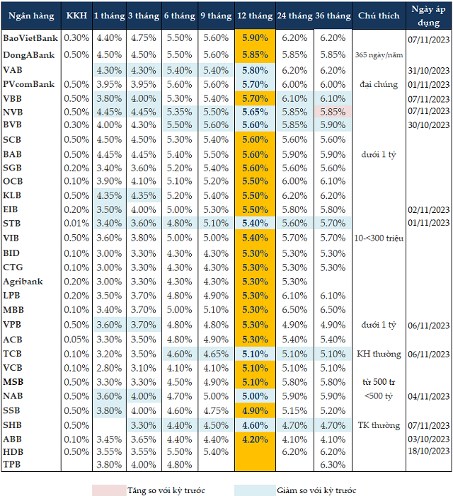 Lãi suất huy động 6%/năm biến mất, còn dư địa giảm tiếp?