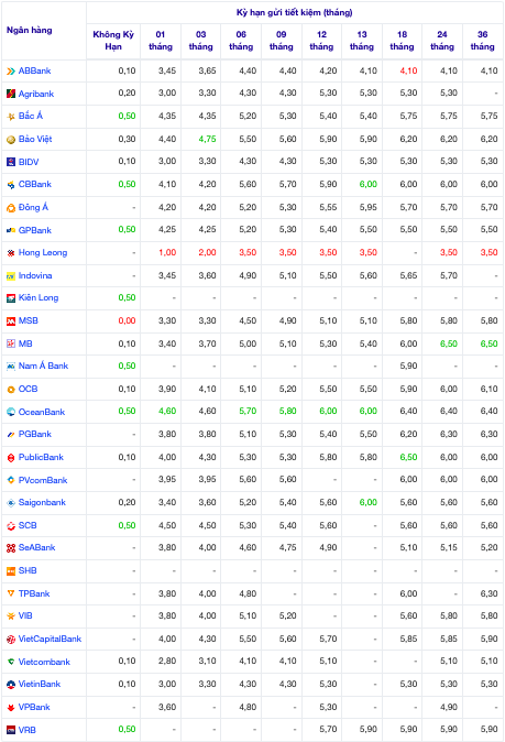 L&amp;atilde;i suất tiết kiệm tại quầy khảo s&amp;aacute;t ng&amp;agrave;y 8/11/2023 (%/năm)