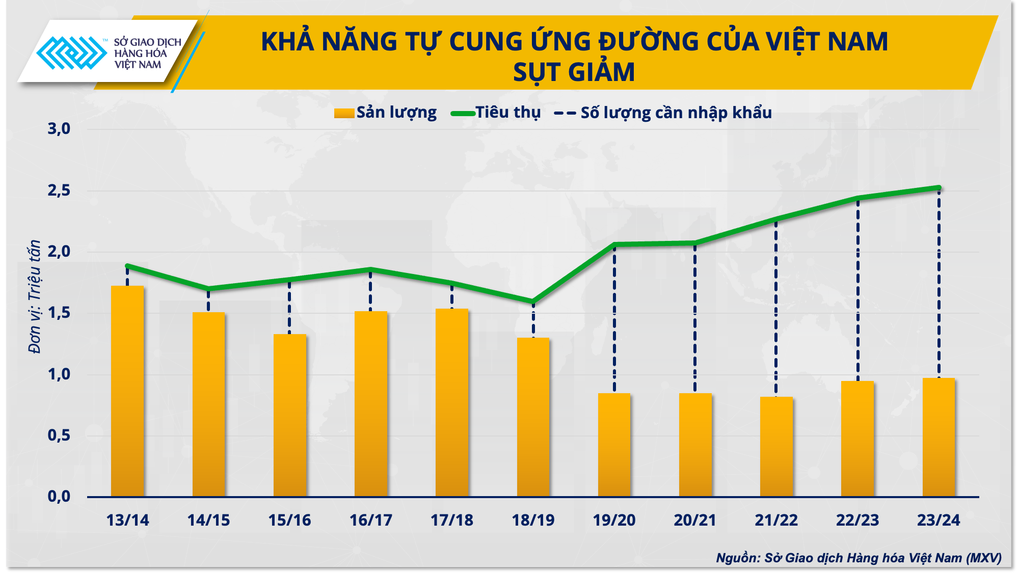 Giá đường cao lịch sử có tạo nên ‘thời điểm vàng’ cho ngành mía đường hồi phục? - Ảnh 2.