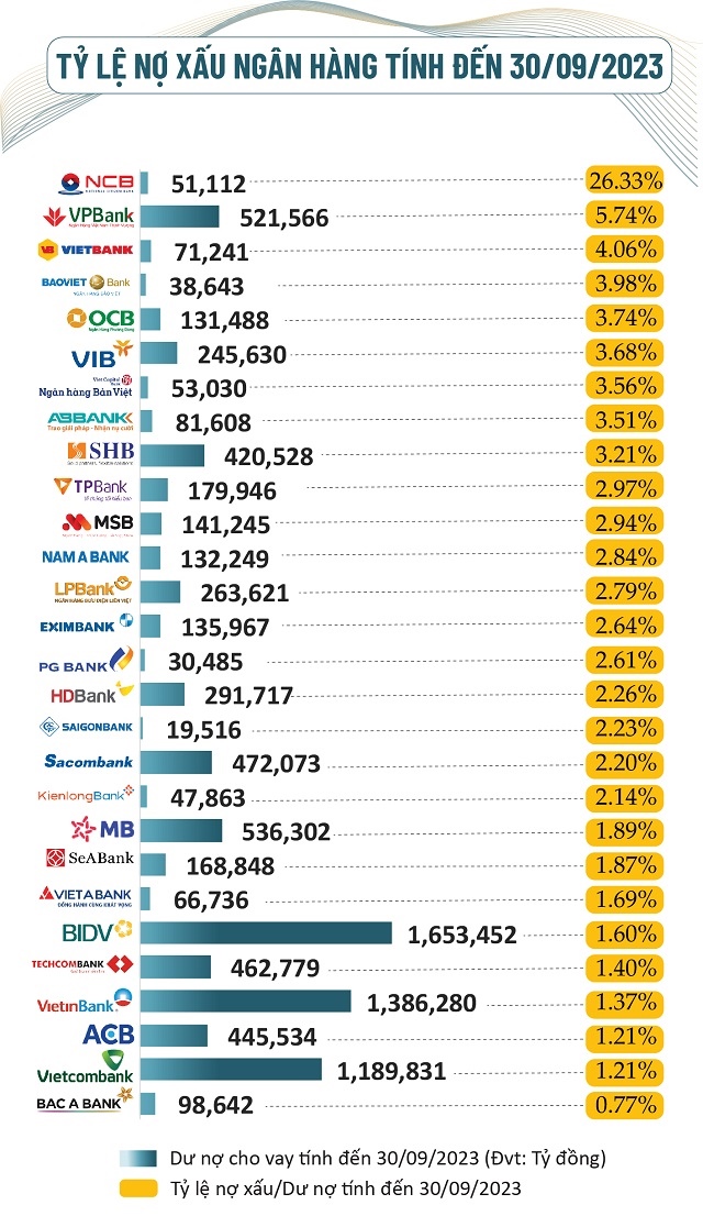 Nợ xấu nhiều ngân hàng vượt ngưỡng, sẽ còn tăng vào cuối năm?