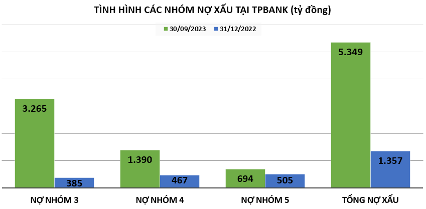 Bộ đệm dự phòng tại MB, TPBank ngày càng mỏng dần trong khi nợ xấu phình to