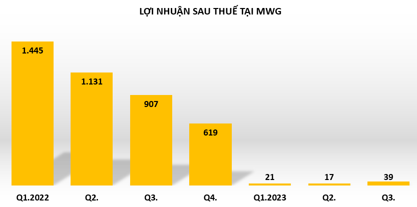 Sức mua yếu, cuộc đua lợi nhuận của nhóm Sức mua yếu, cuộc đua lợi nhuận của nhóm
