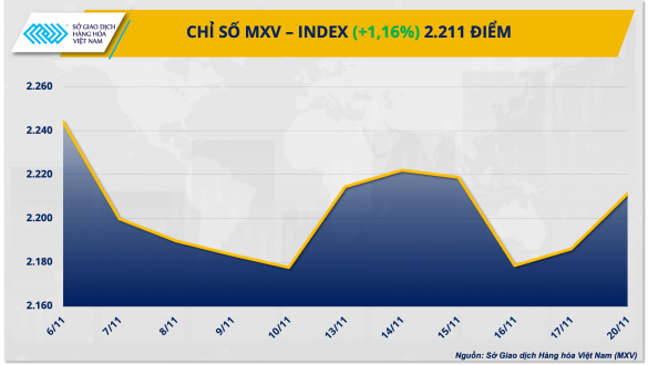 Lực mua chiếm lĩnh trên thị trường hàng hóa nguyên liệu