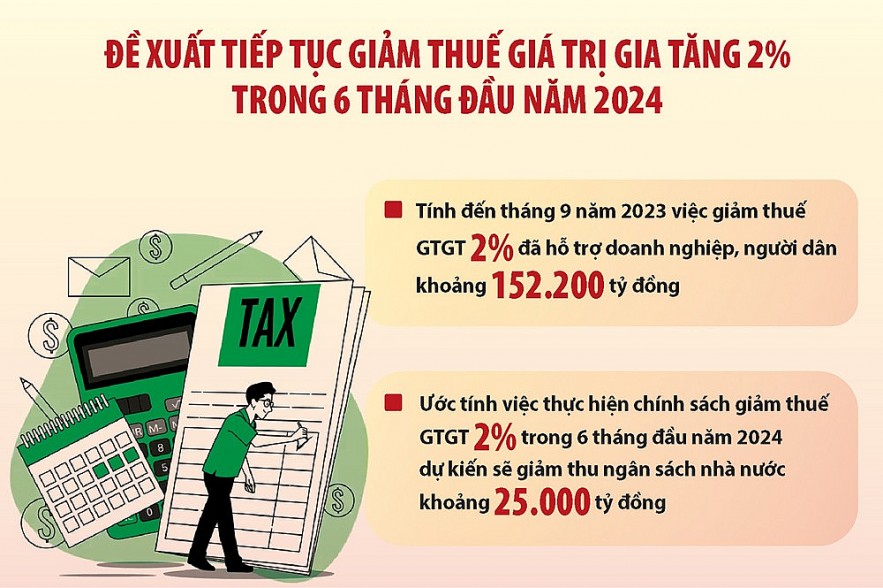 Bộ Tài chính đề xuất giảm thuế giá trị gia tăng, kích cầu tiêu dùng năm 2024 Bộ Tài chính đề xuất giảm thuế giá trị gia tăng, kích cầu tiêu dùng năm 2024