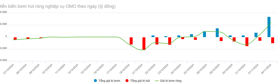 Thấy gì từ động thái bơm ròng của NHNN?