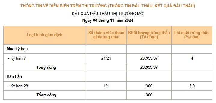 Thấy gì từ động thái bơm ròng của NHNN?