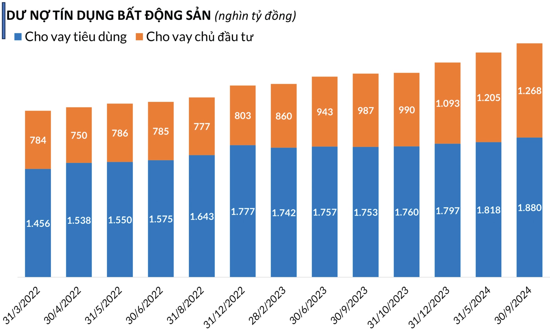 “Nắn dòng” tín dụng bất động sản “Nắn dòng” tín dụng bất động sản