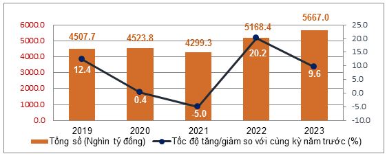 Tổng mức bán lẻ hàng hóa và doanh thu dịch vụ tiêu dùng 11 tháng 2023 tăng 9.6% so với cùng kỳ năm trước