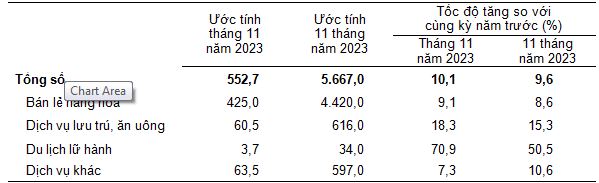 Tổng mức bán lẻ hàng hóa và doanh thu dịch vụ tiêu dùng 11 tháng 2023 tăng 9.6% so với cùng kỳ năm trước