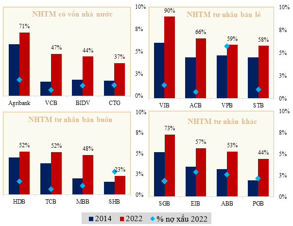 Nhìn lại xu hướng chuyển dịch tín dụng bán lẻ trong 10 năm qua
