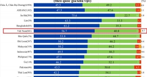 50,4% DN Nhật Bản kỳ vọng sẽ cải thiện lợi nhuận kinh doanh năm 2024