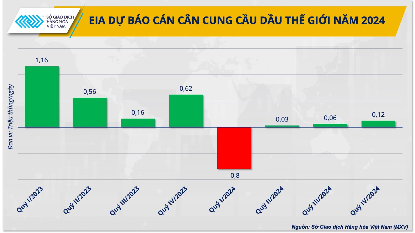 EIA dự b&amp;aacute;o c&amp;aacute;n c&amp;acirc;n cung cầu dầu th&amp;ocirc; năm 2024.