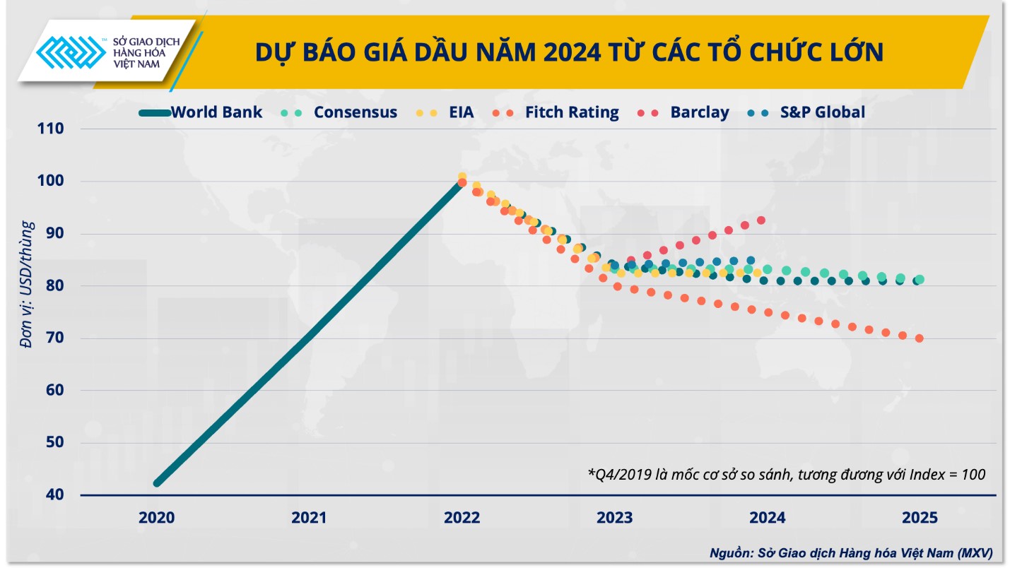 Dự b&amp;aacute;o gi&amp;aacute; dầu năm 2024 từ c&amp;aacute;c tổ chức lớn.