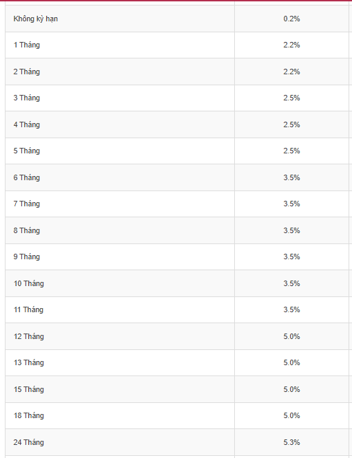 Big 4 lại hạ lãi suất tiền gửi, kỳ hạn 1 tháng Vietcombank còn 1.9%/năm