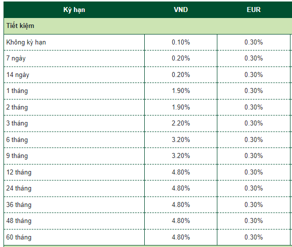 Big 4 lại hạ lãi suất tiền gửi, kỳ hạn 1 tháng Vietcombank còn 1.9%/năm