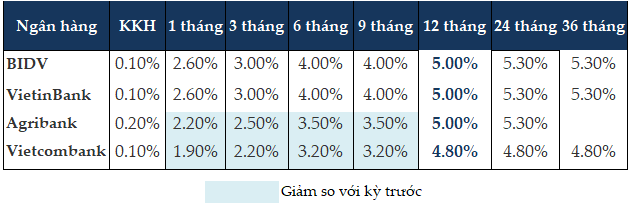 Big 4 lại hạ lãi suất tiền gửi, kỳ hạn 1 tháng Vietcombank còn 1.9%/năm