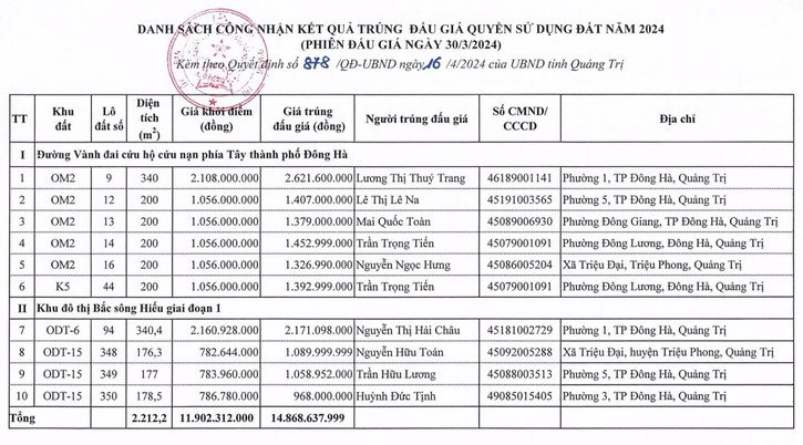 Quảng Trị đấu giá thành công 10 lô đất Quảng Trị đấu giá thành công 10 lô đất