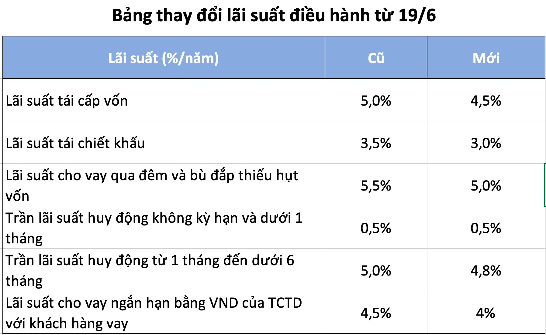 Giám đốc chiến lược KBSV: Ba nhóm cổ phiếu có thể hưởng lợi sau &amp;quot;tin vui&amp;quot; giảm lãi suất - Ảnh 1.