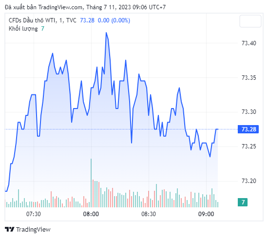 Gi&amp;aacute; xăng dầu h&amp;ocirc;m nay 11/7: Cập nhật gi&amp;aacute; xăng dầu trong nước, quốc tế - Ảnh 1